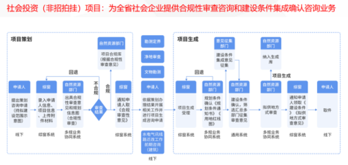 超簡！超快！超便捷！建設工程投資管理與信息咨詢一站式指南