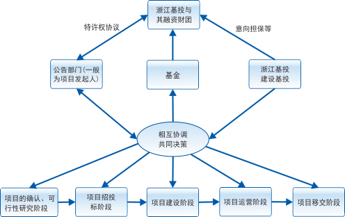 建投項目信息化 浙江省基礎建設投資集團信息化案例分析